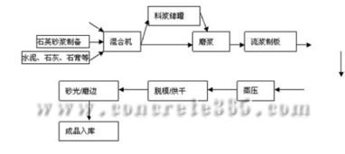 硅酸钙板的生产工艺